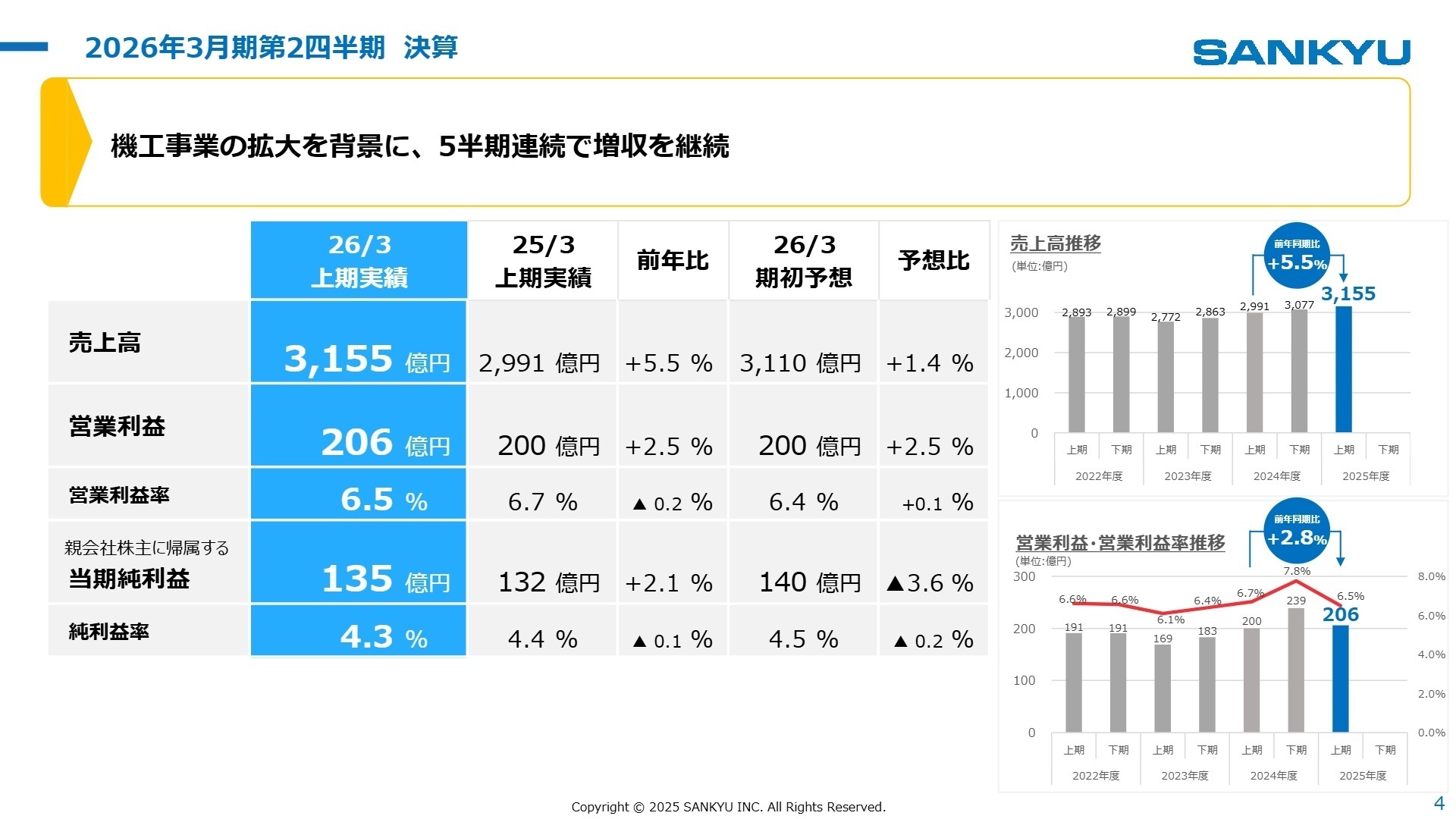 2026年3月期第2四半期 決算サマリー