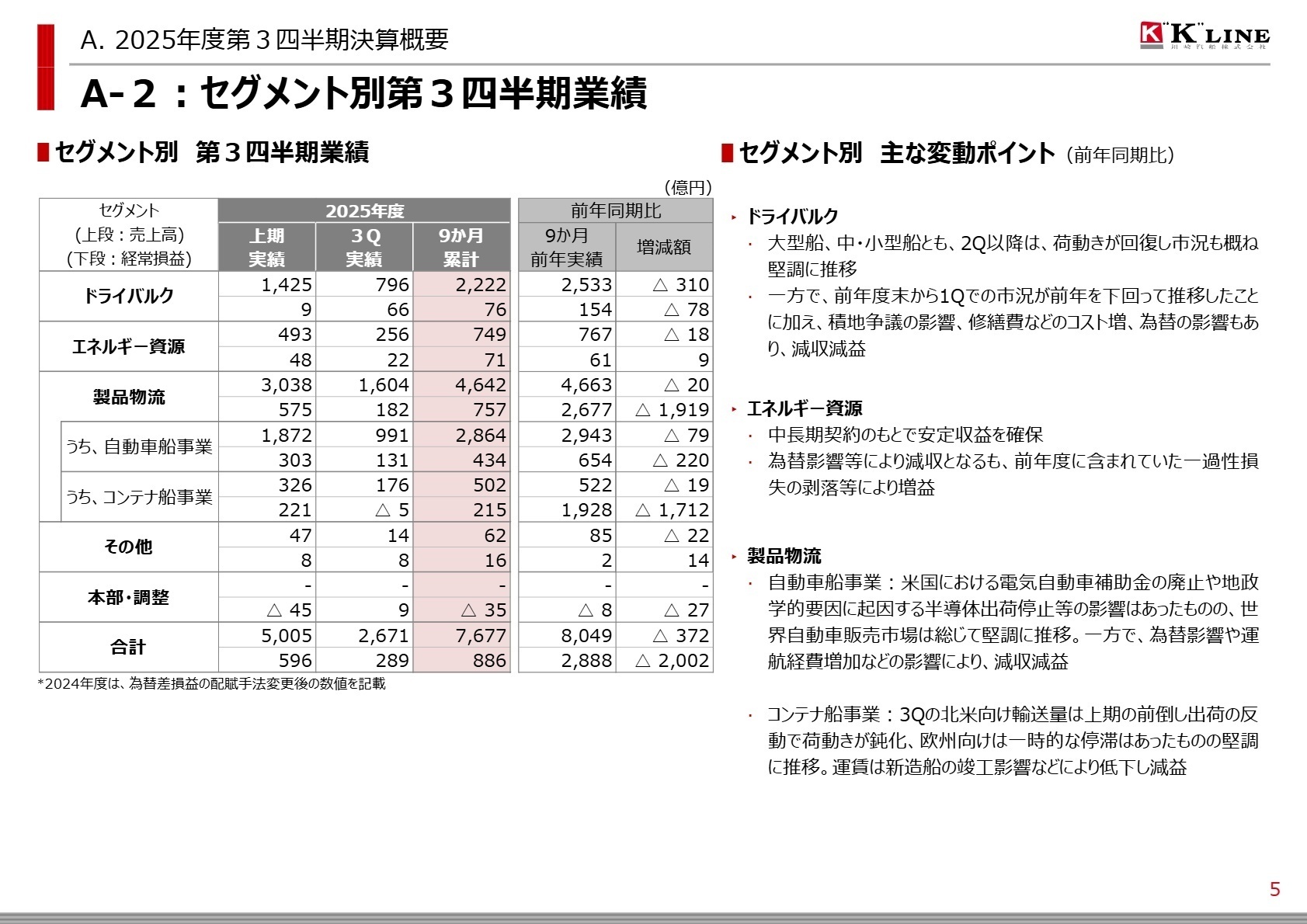 セグメント別 第3四半期業績
