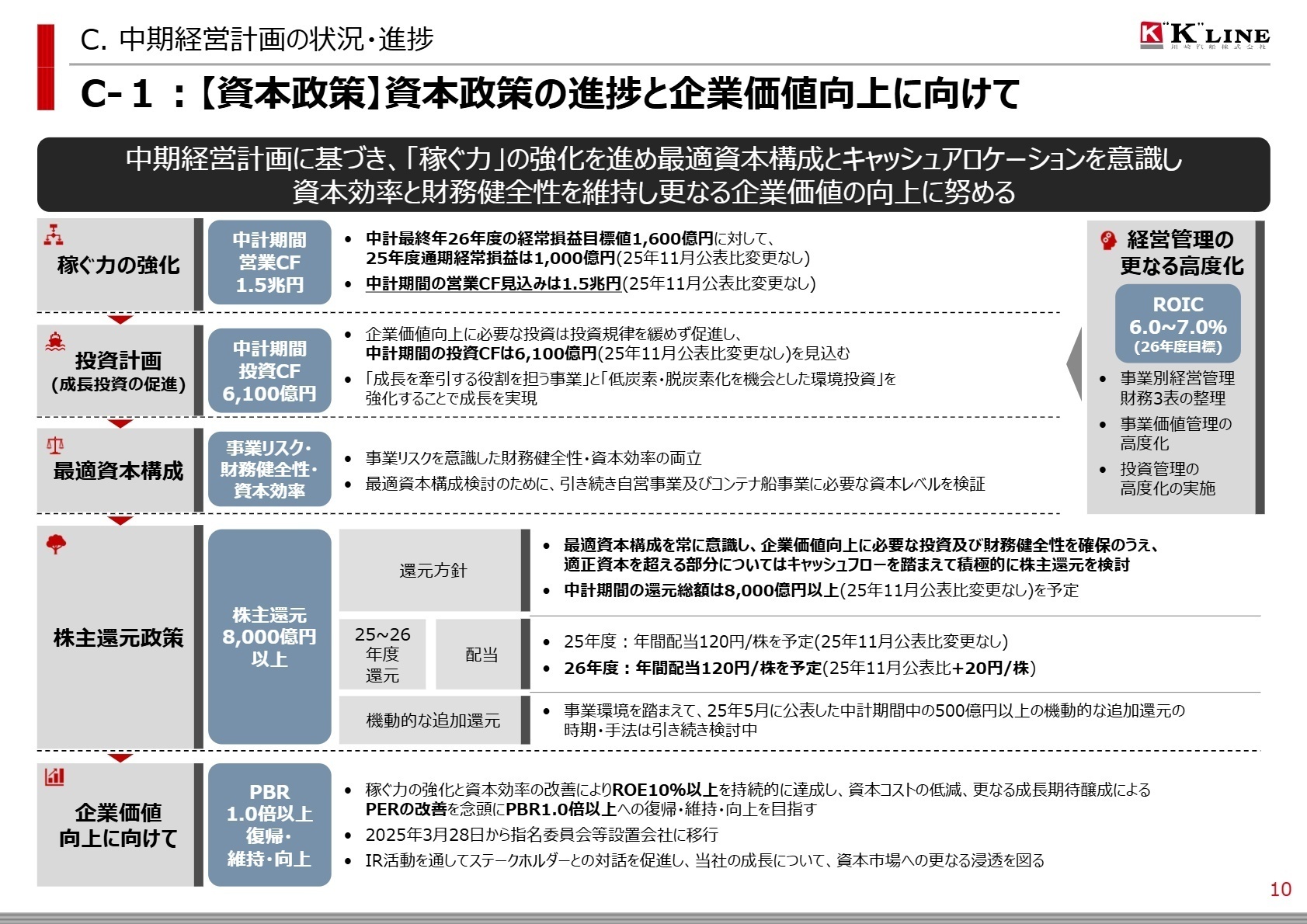 資本政策の進捗と企業価値向上に向けて