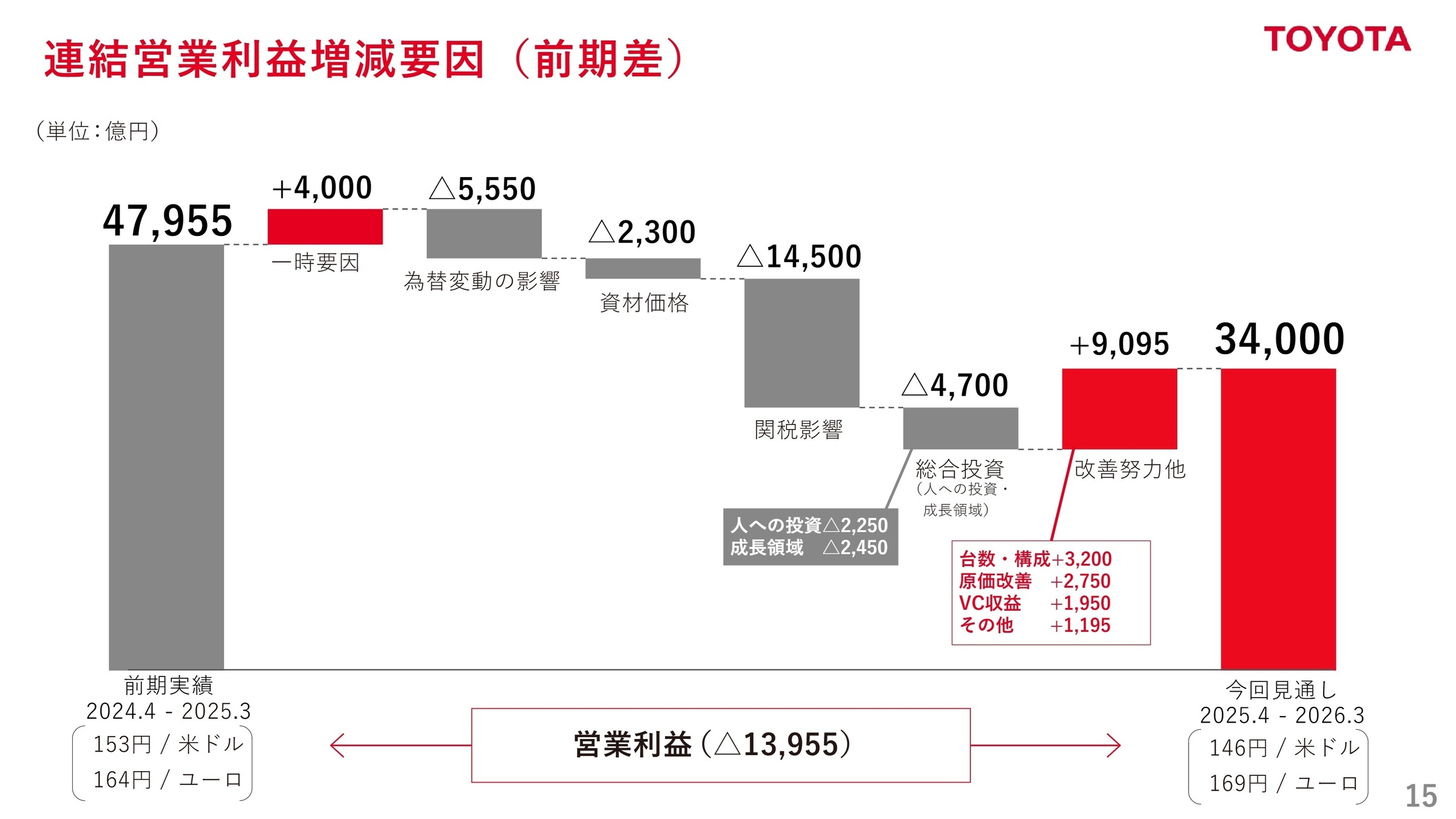 連結営業利益増減要因の見通し