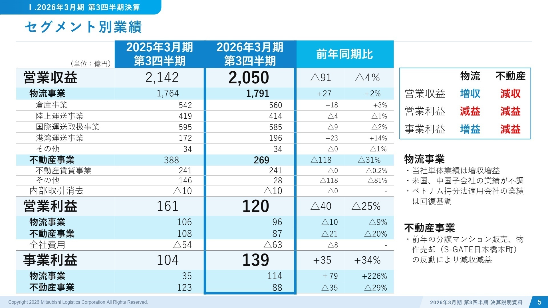セグメント別業績