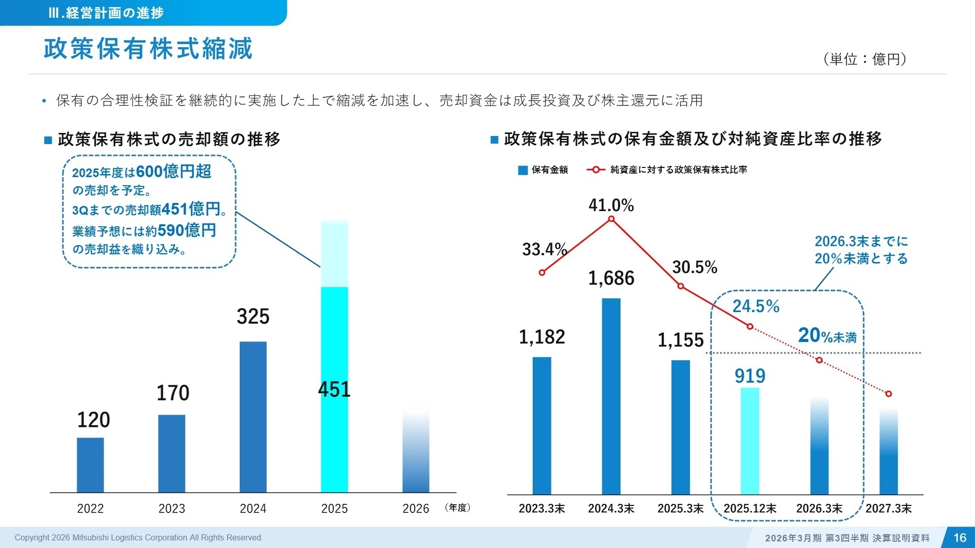 政策保有株式縮減