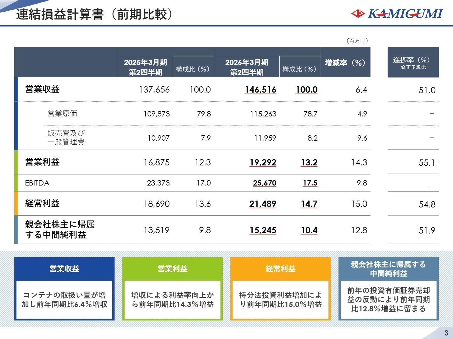 2026年3月期 第2四半期決算実績