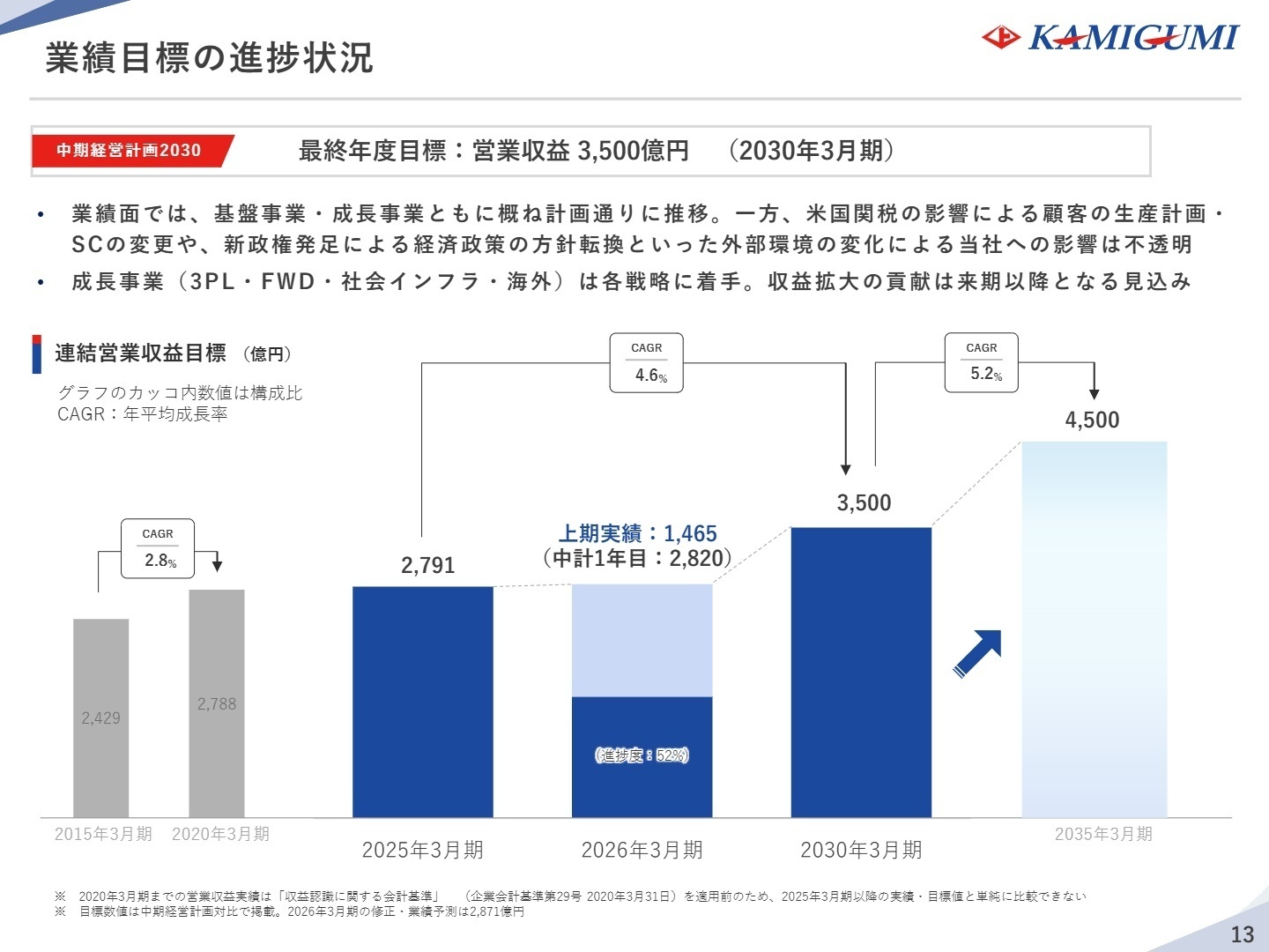 中期経営計画目標