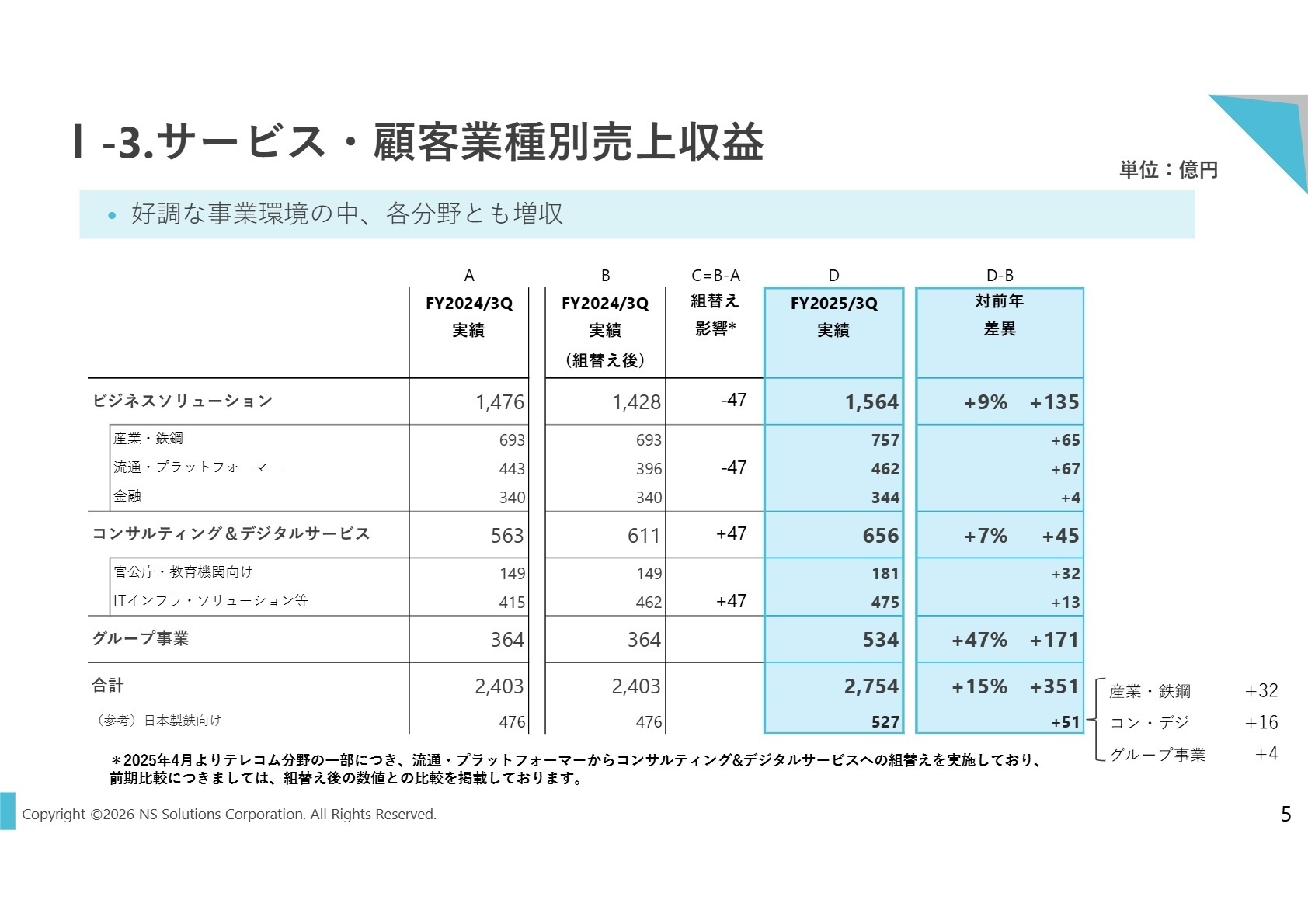 サービス・顧客業種別売上収益