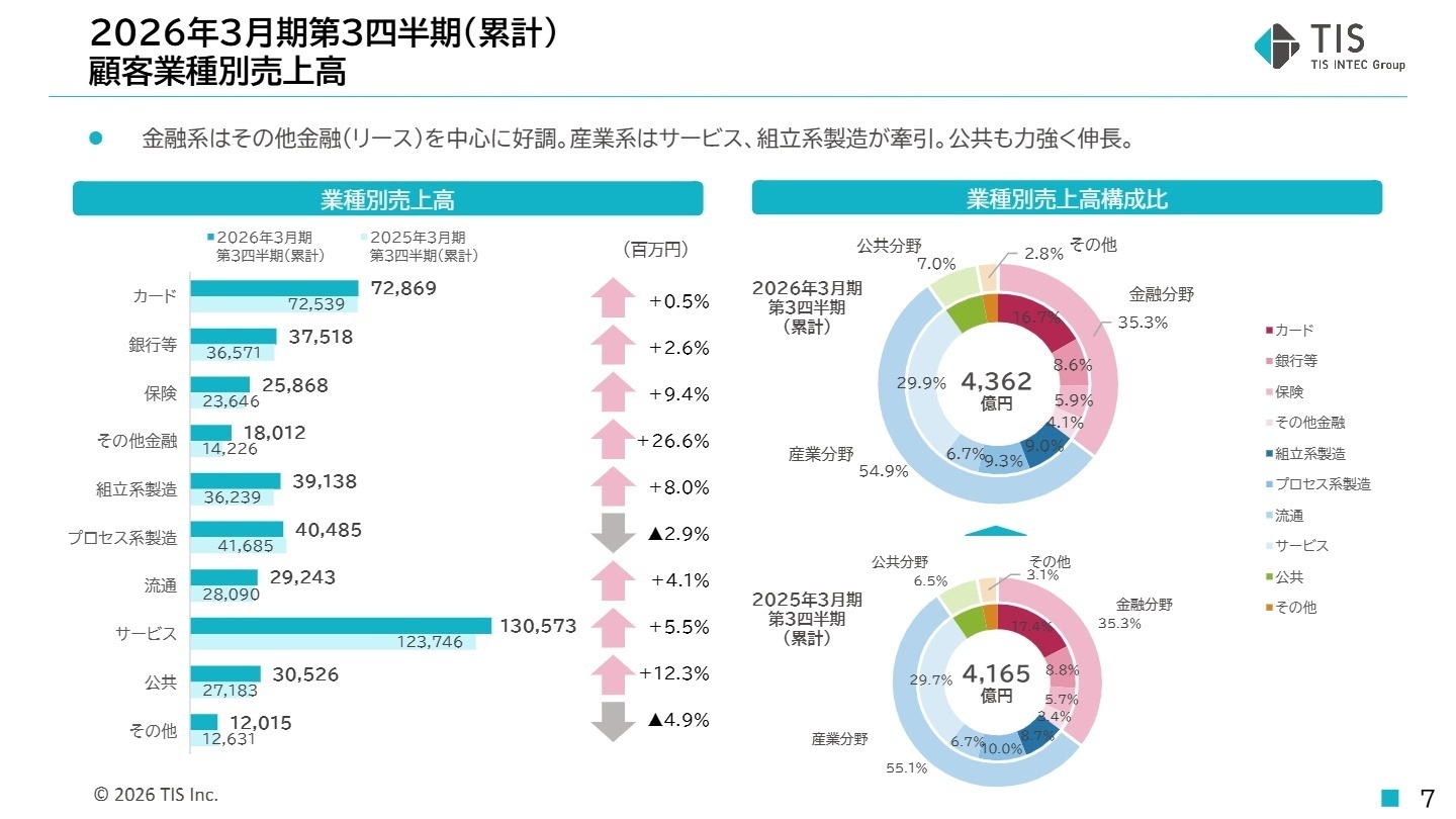 顧客業種別売上高の状況