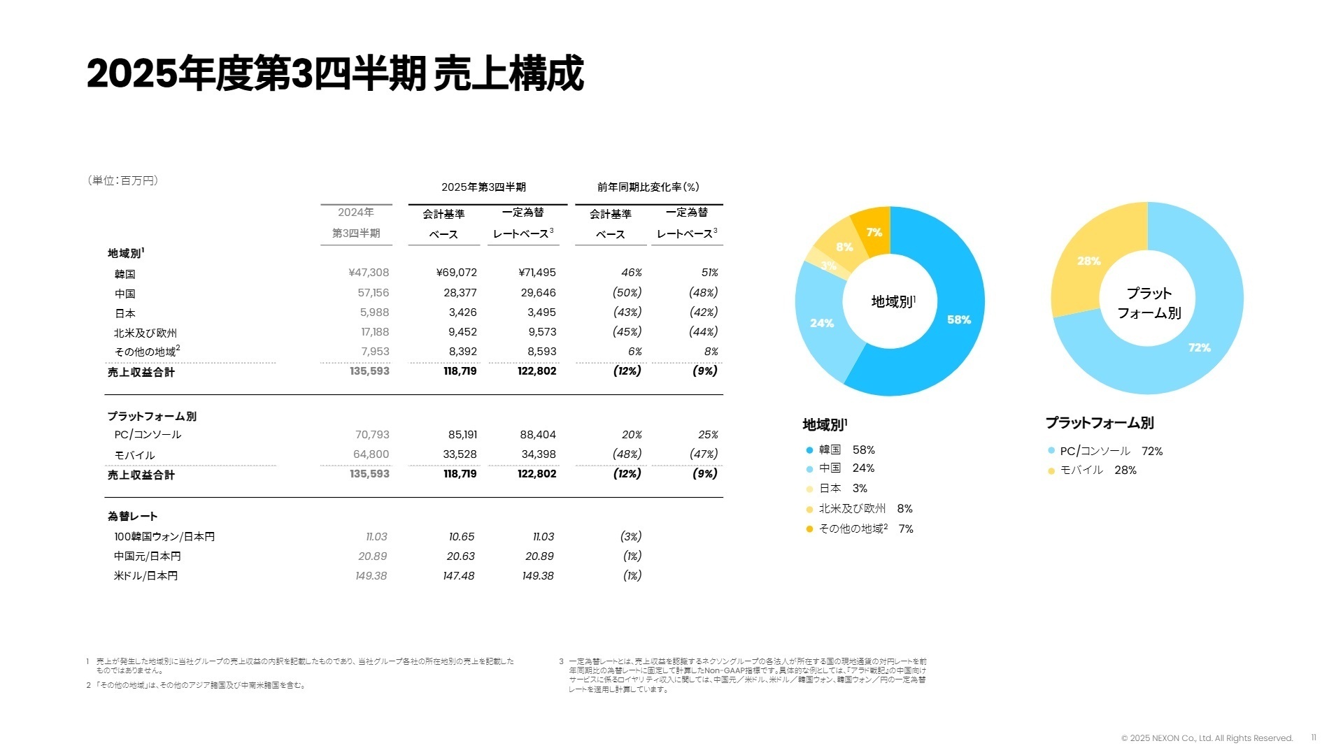地域別売上構成