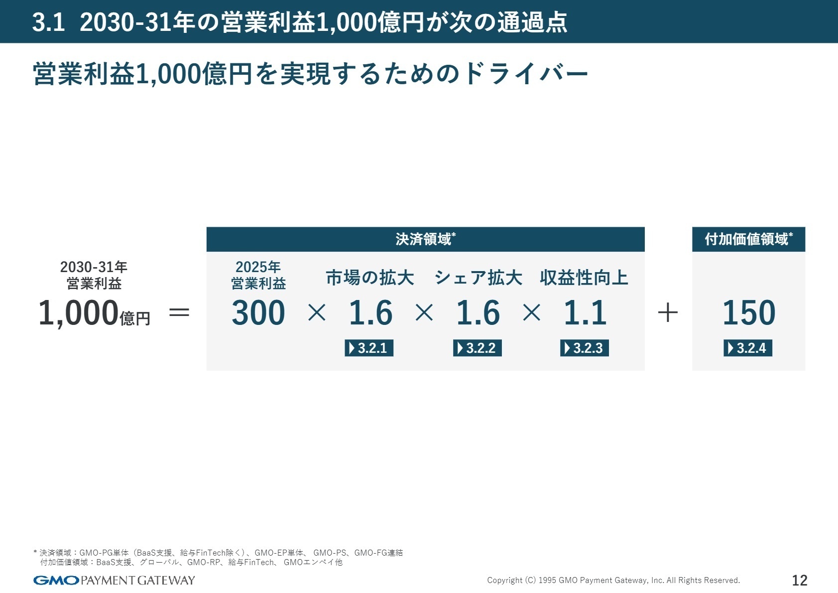 2030-31年 営業利益1,000億円へのドライバー