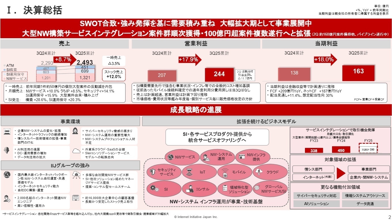 連結業績サマリー