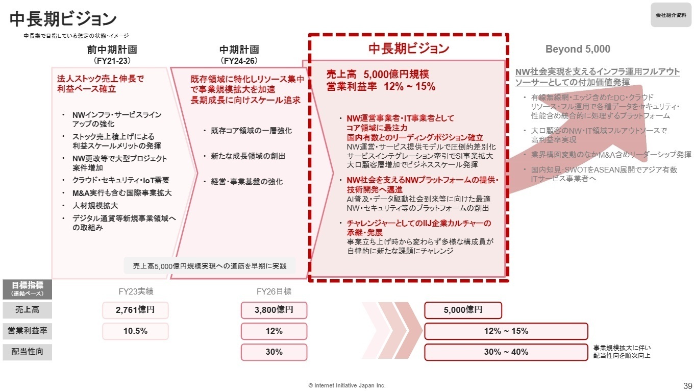 中長期ビジョンと成長戦略