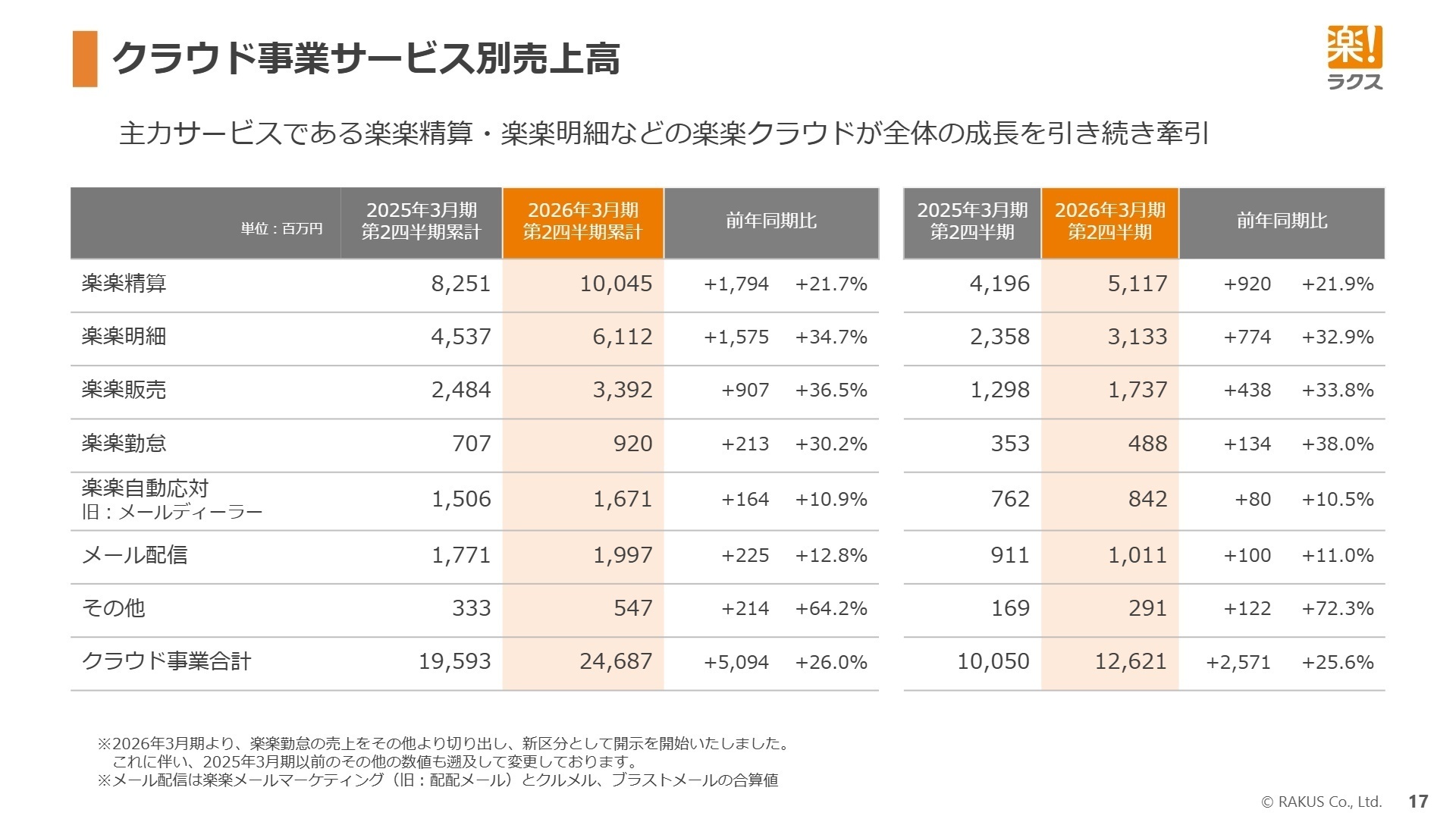 クラウド事業サービス別売上高