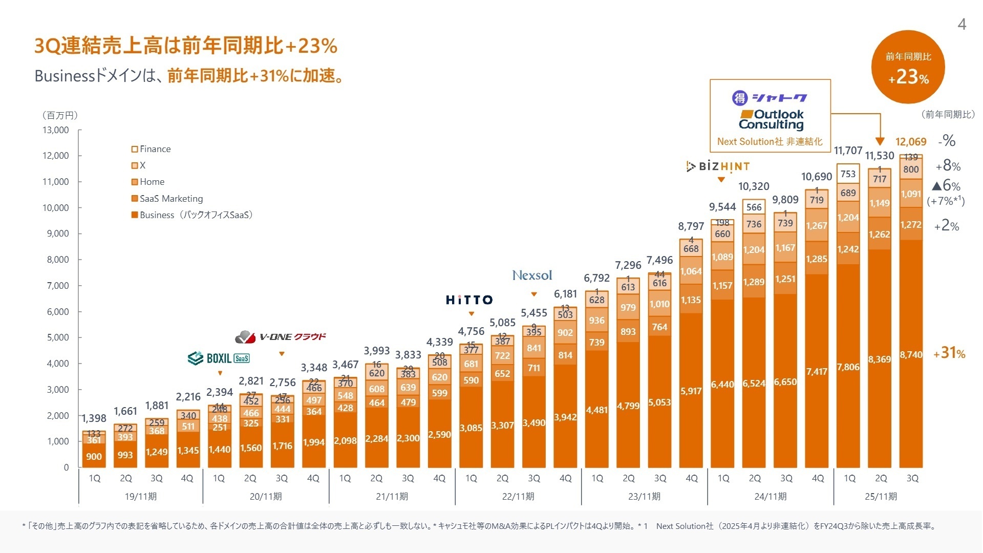 ドメイン別売上高推移