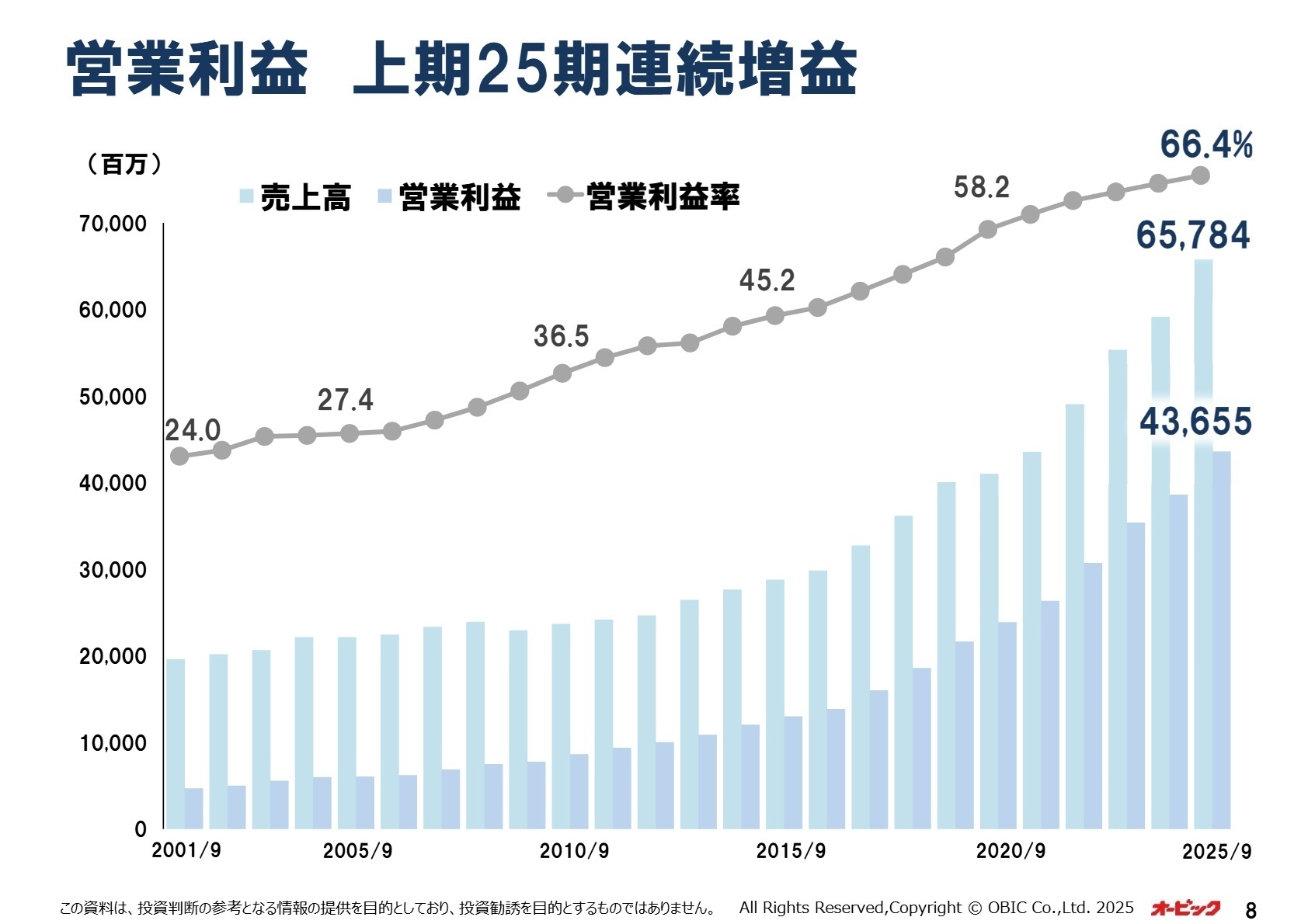 連結業績推移グラフ