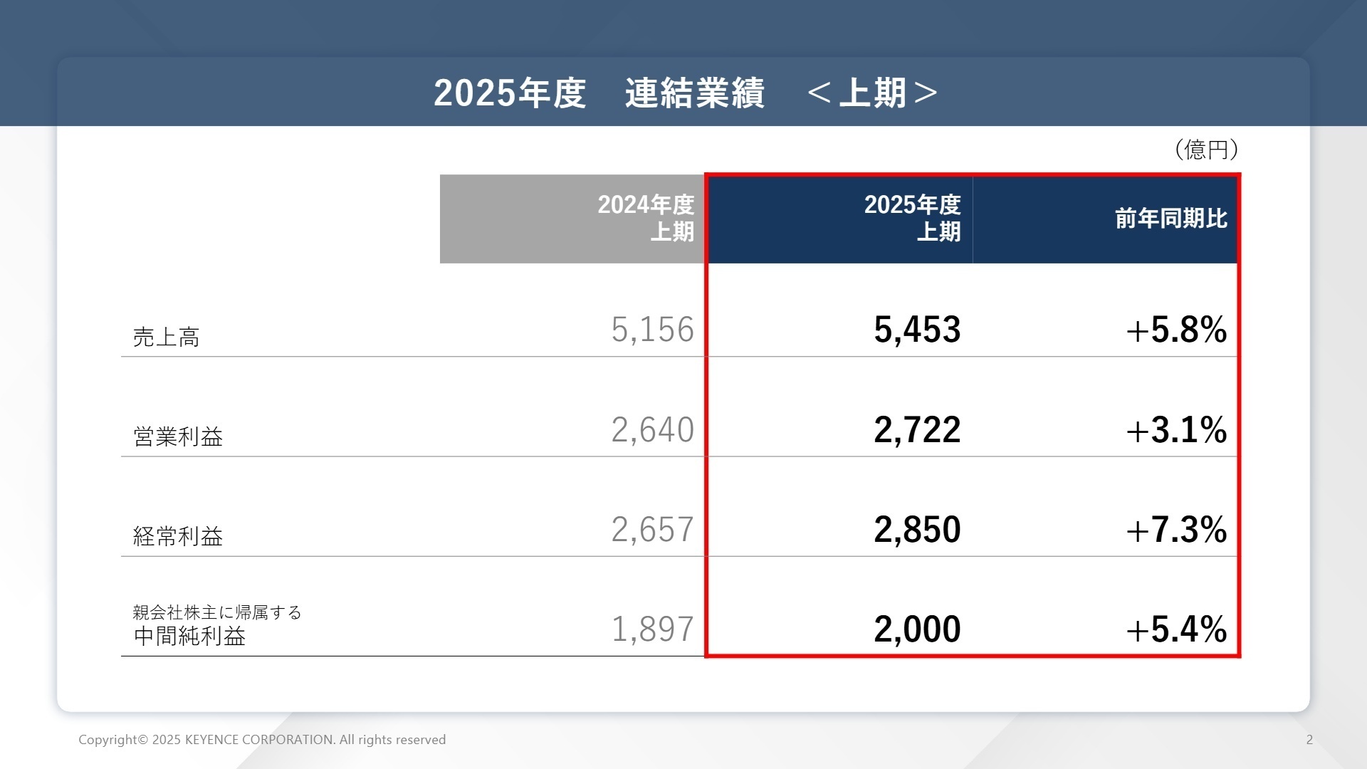 2025年度 連結業績 上期