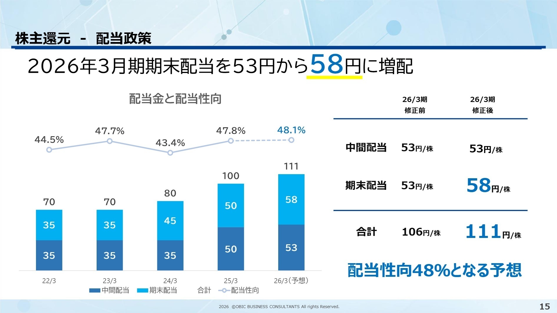 配当金と配当性向