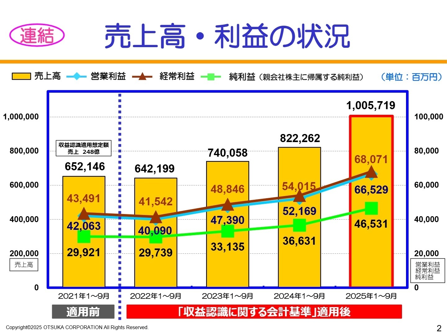 売上高・利益の状況