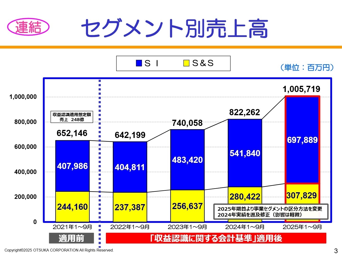 セグメント別売上高
