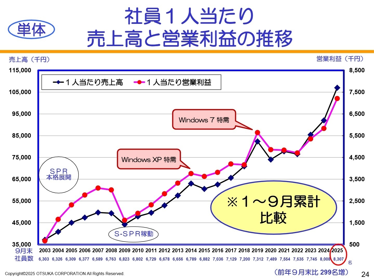 社員1人当たり売上高と営業利益の推移