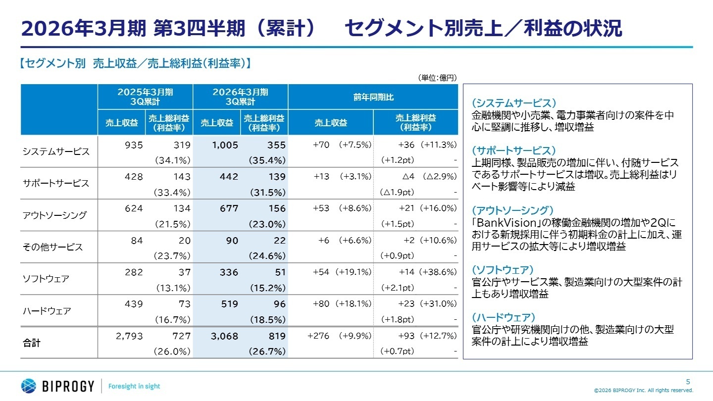 セグメント別 売上・利益の状況