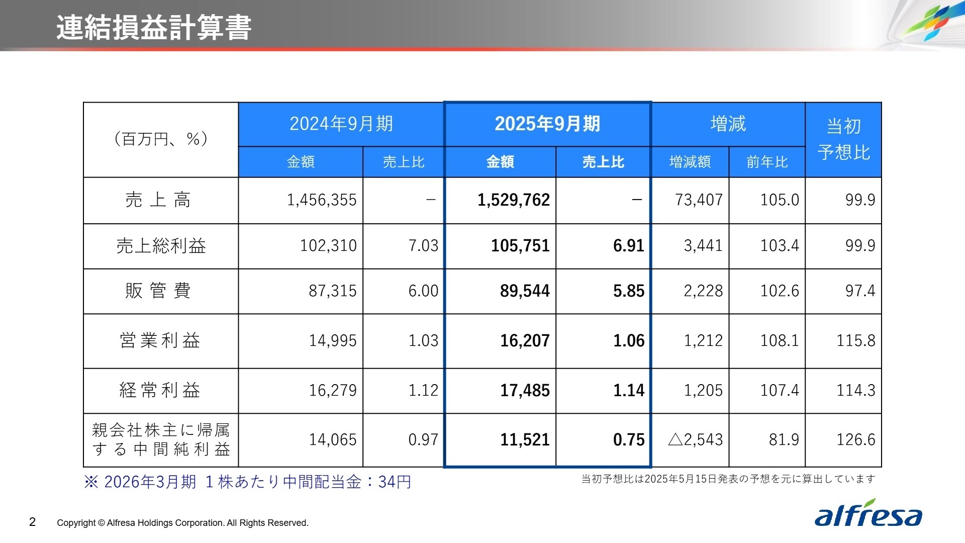 連結損益計算書サマリー