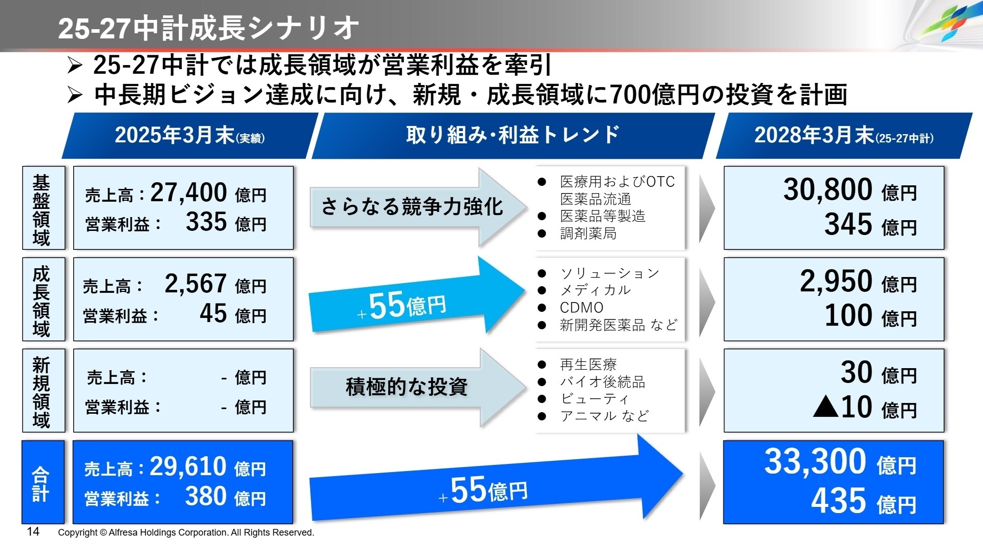 25-27中計成長シナリオ