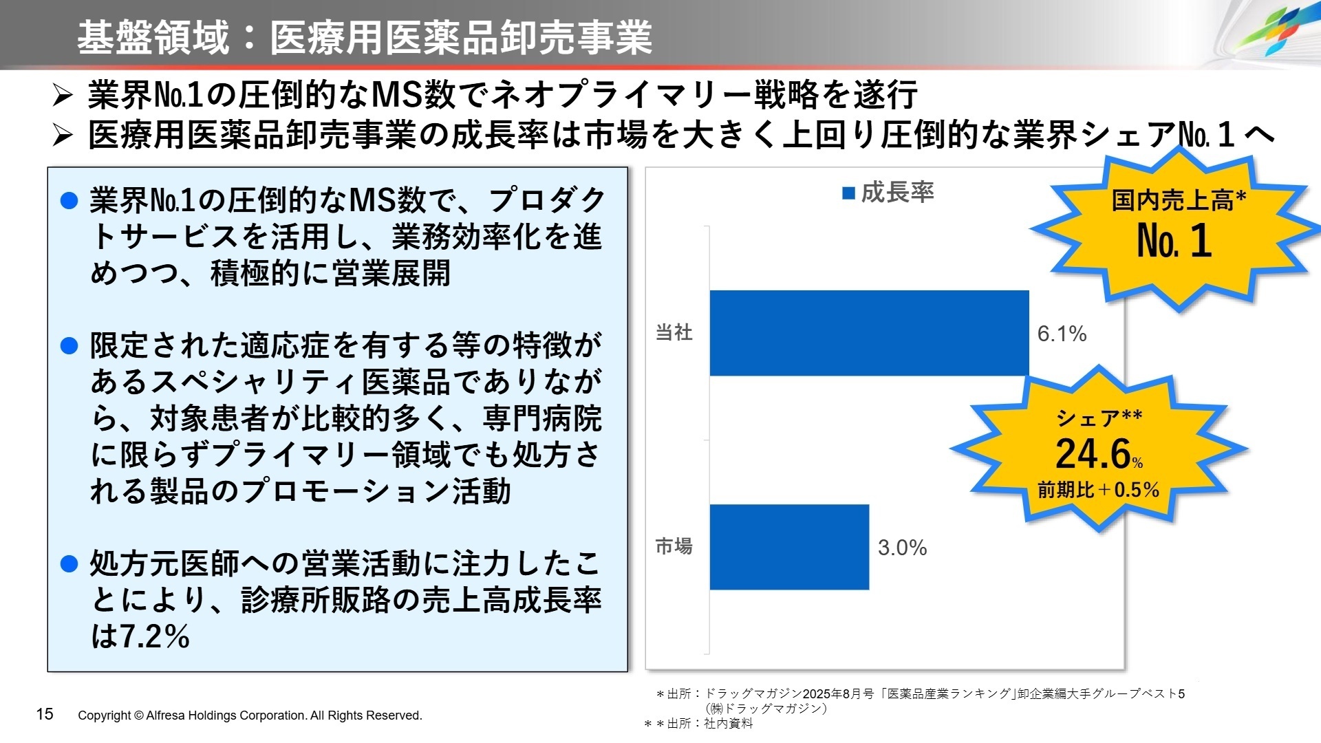 卸売事業の市場成長率との比較