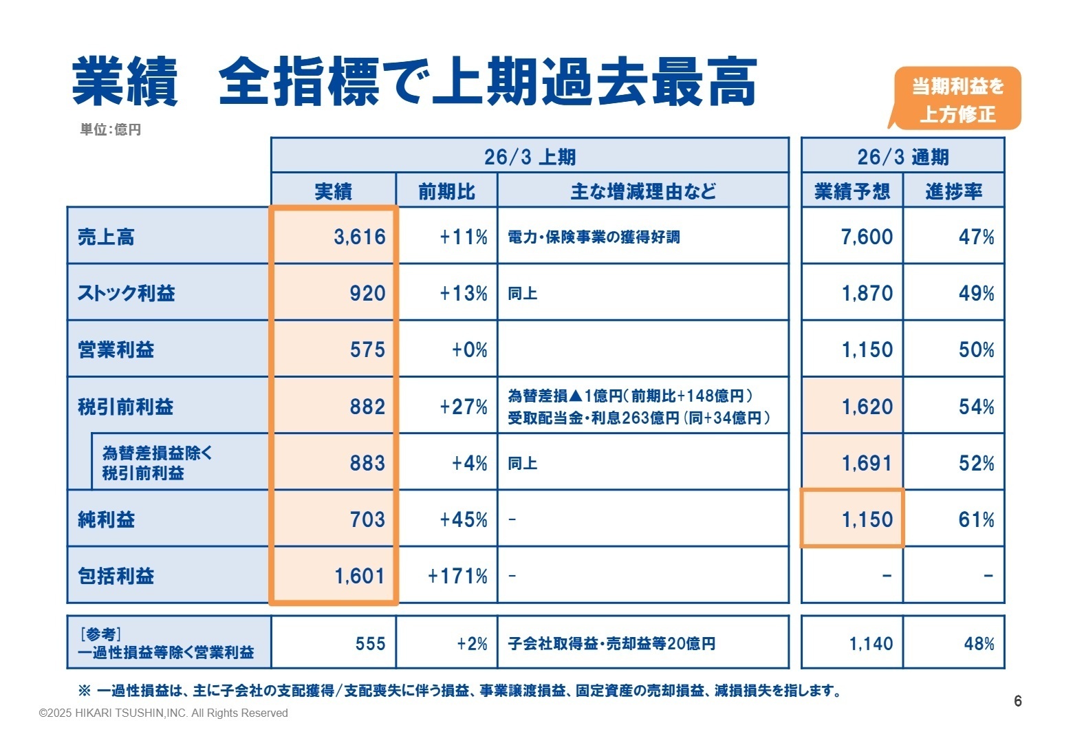 連結業績サマリー