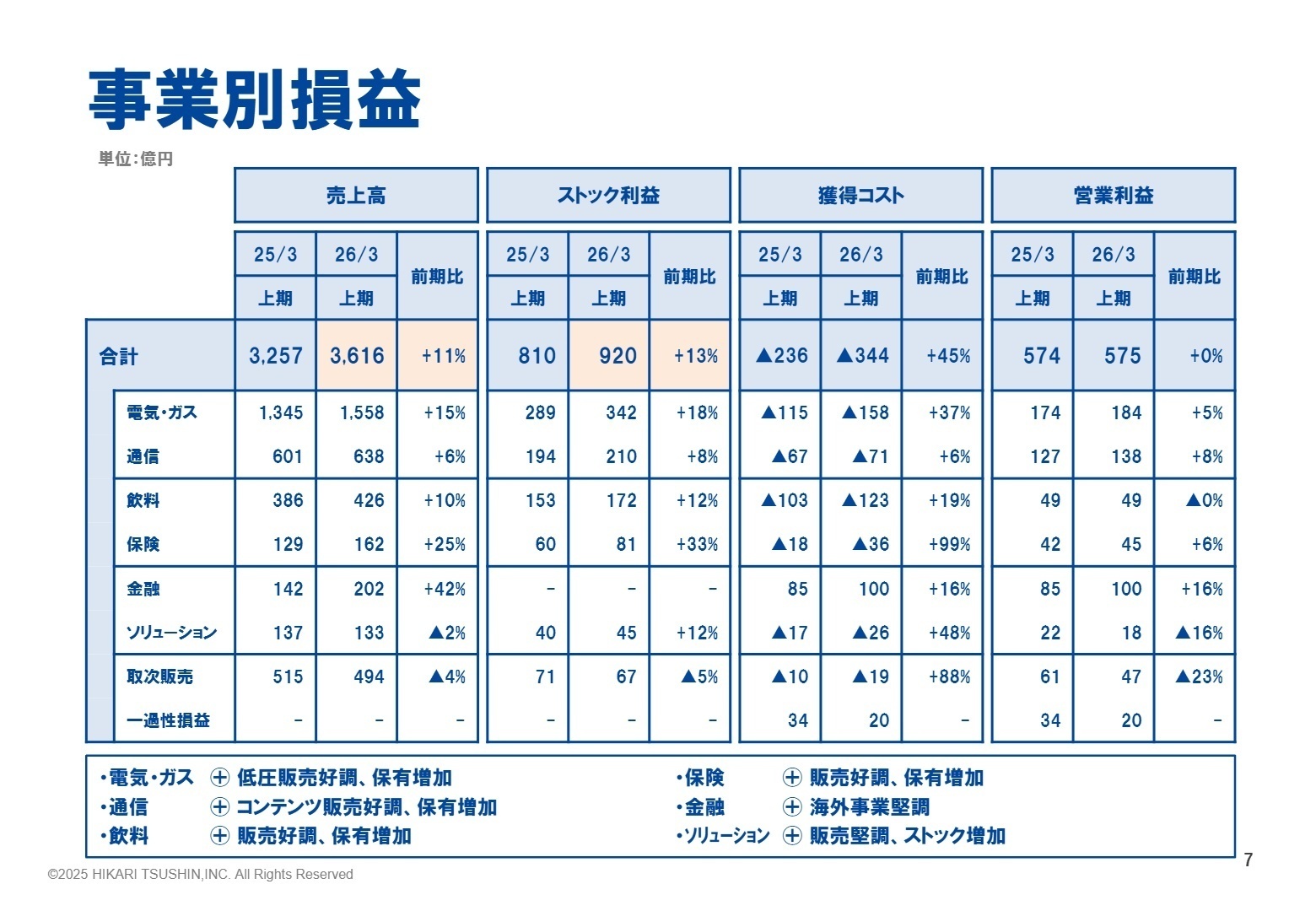事業別損益状況