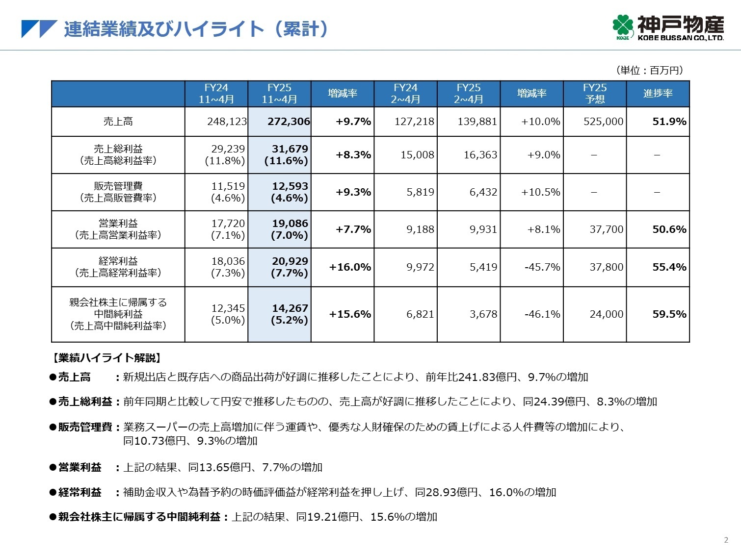 連結業績及びハイライト