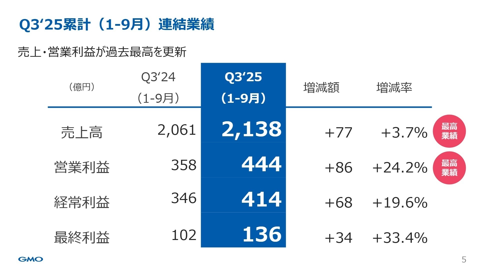 2025年12月期累計(1-9月)連結業績