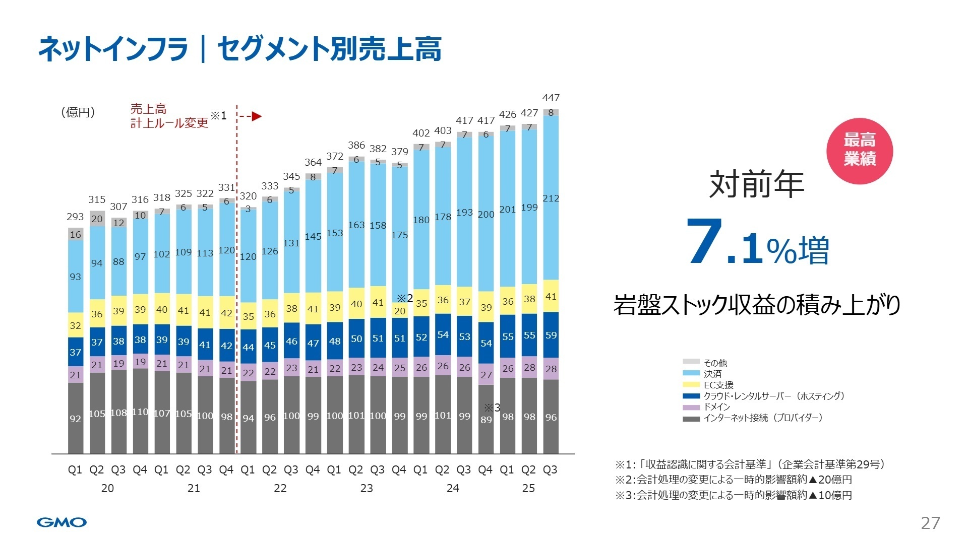 インターネットインフラ事業売上高推移