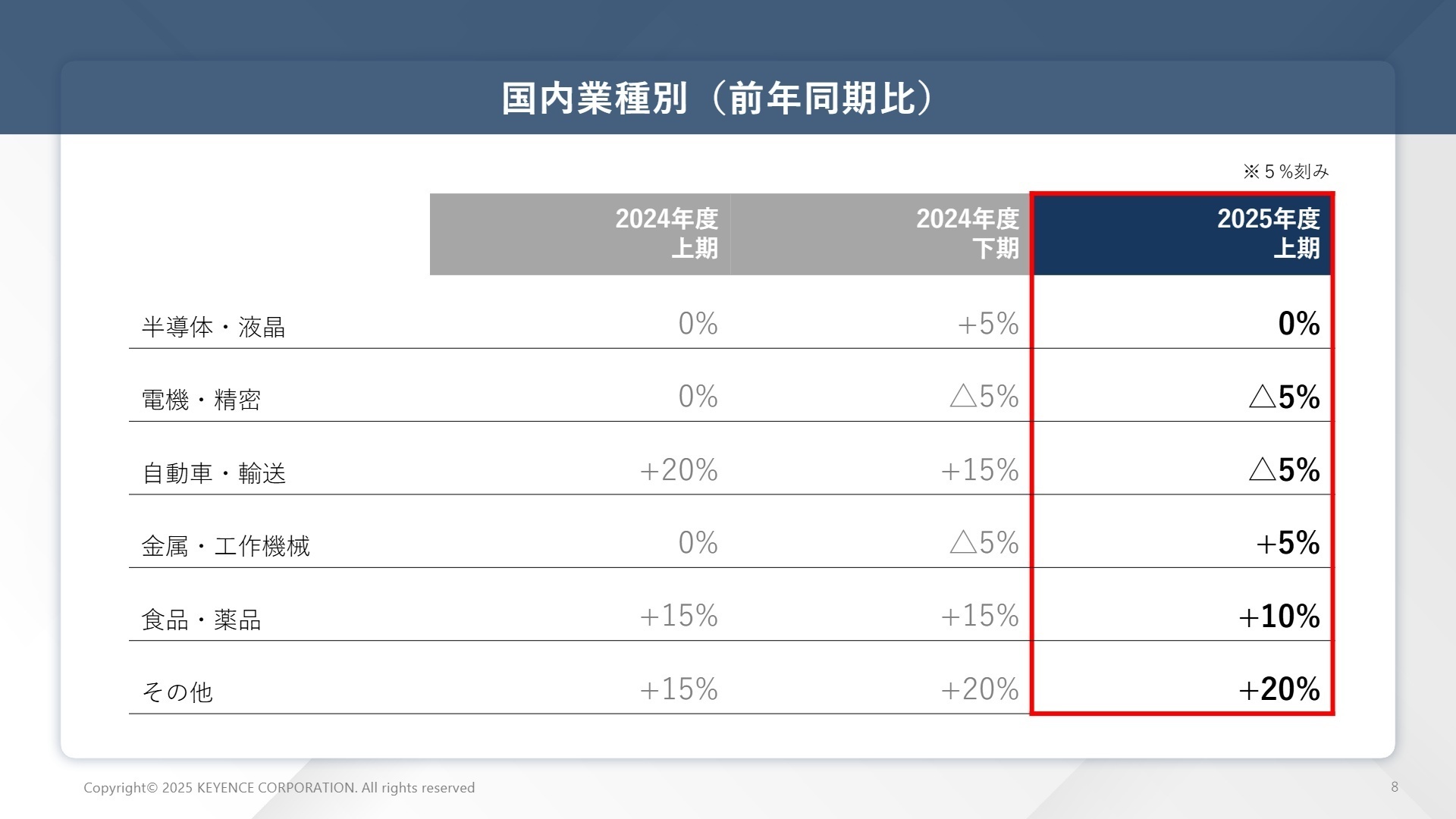 国内業種別 前年同期比