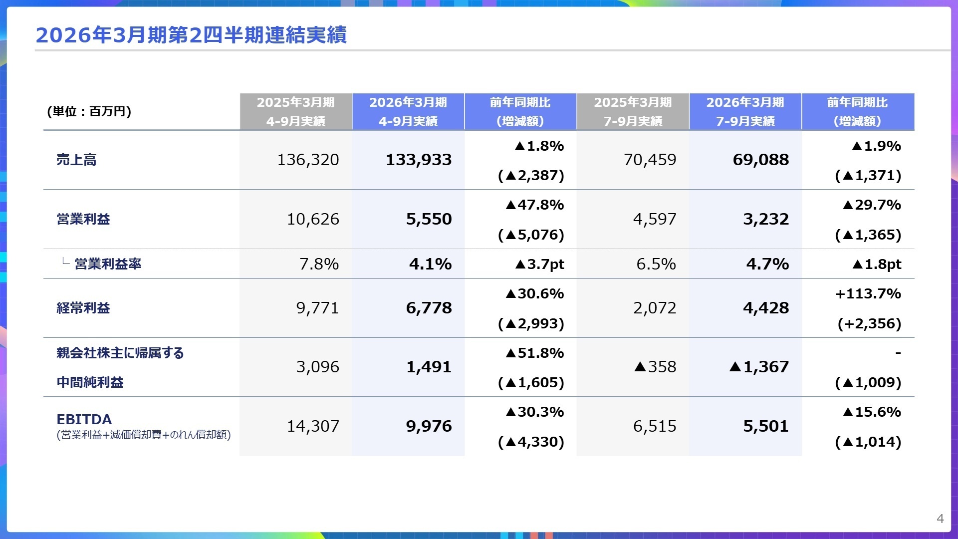 連結実績サマリ