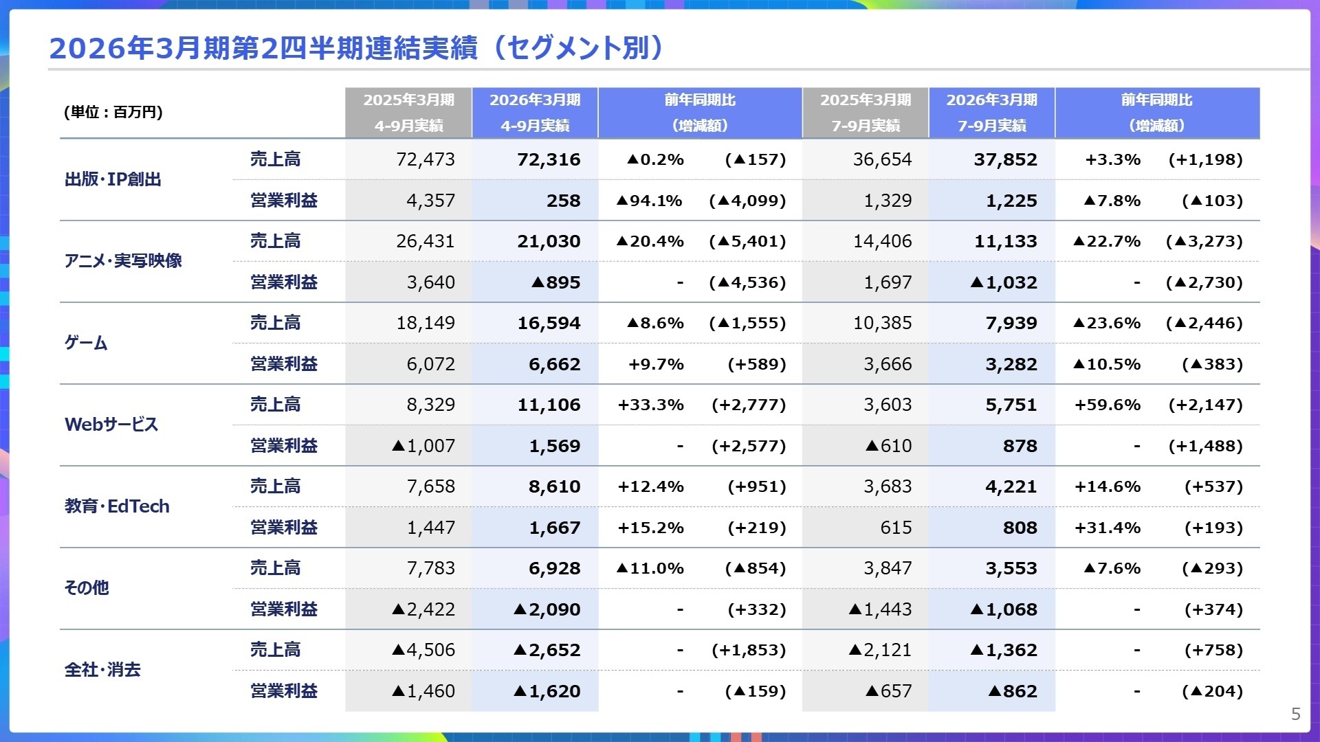 セグメント別実績