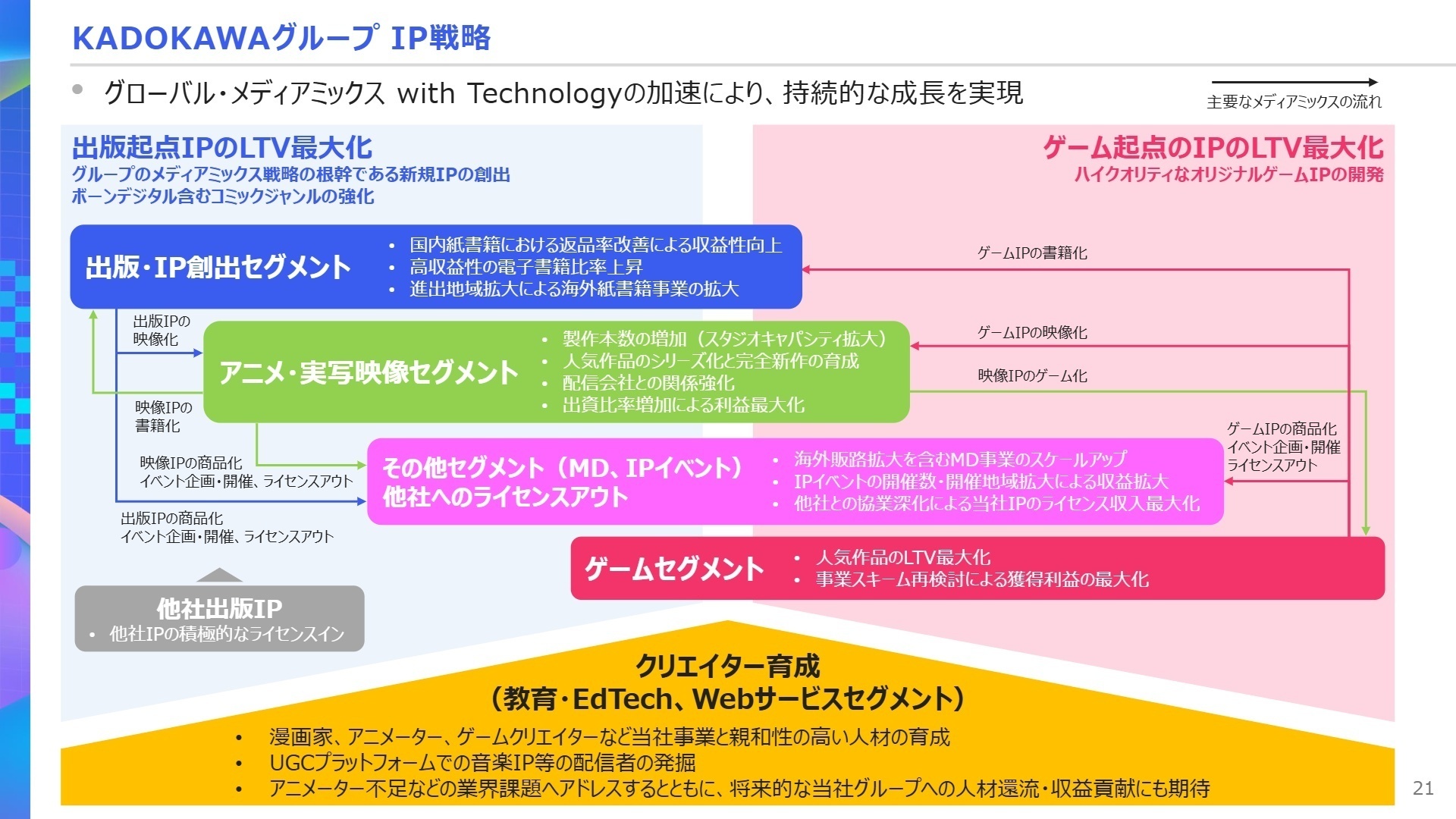 IP戦略ロードマップ