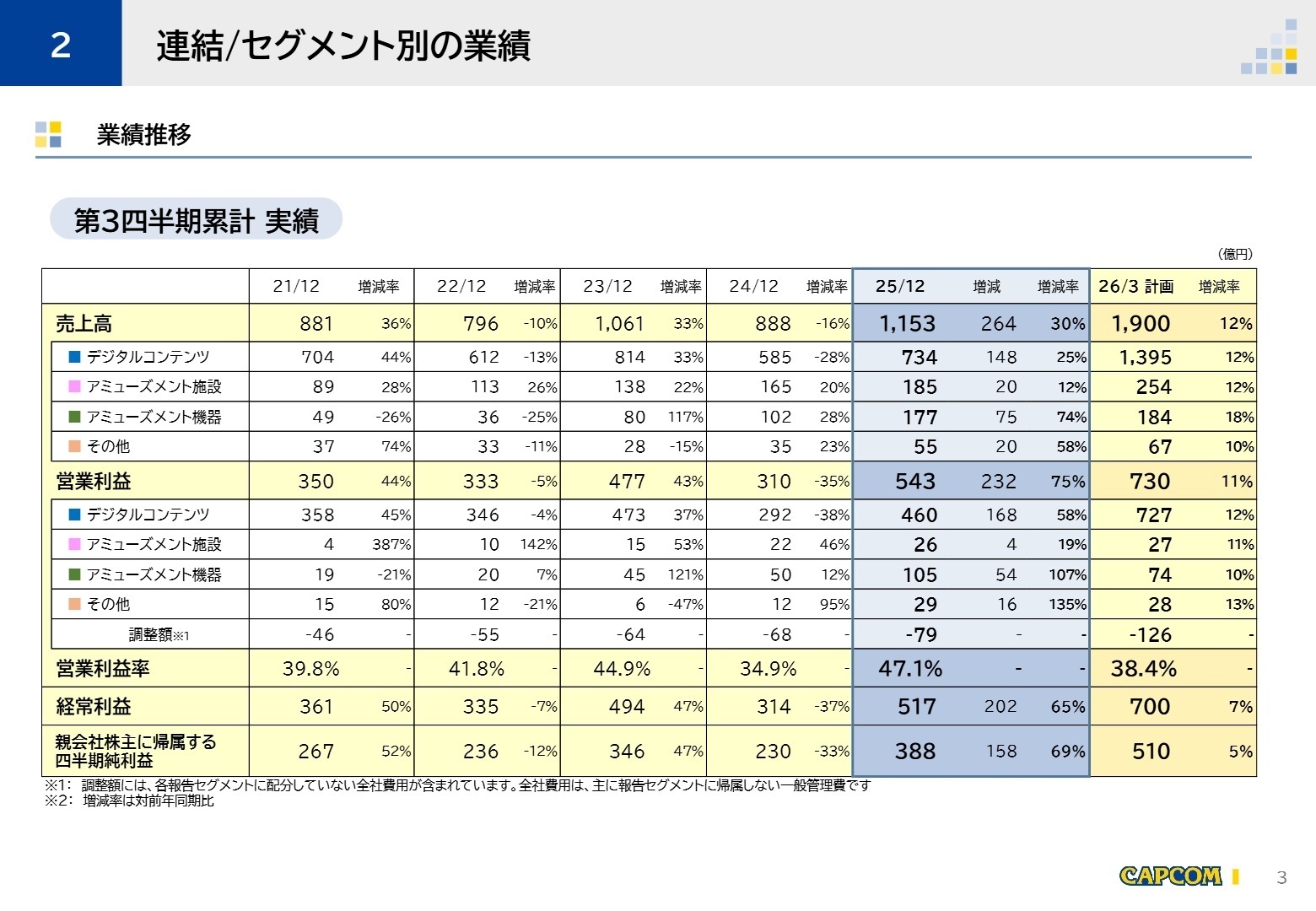 セグメント別業績