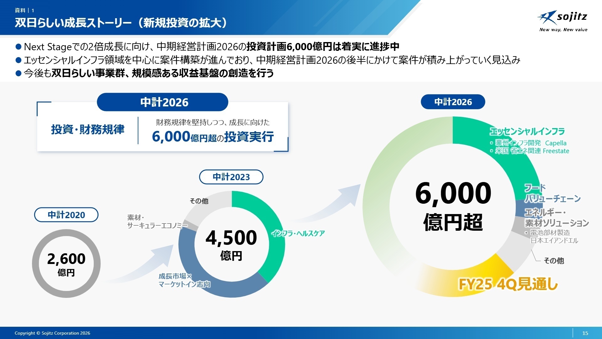 中期経営計画の進捗