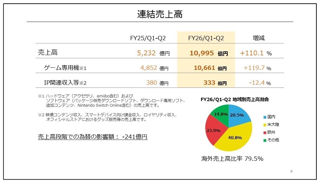地域別売上高割合