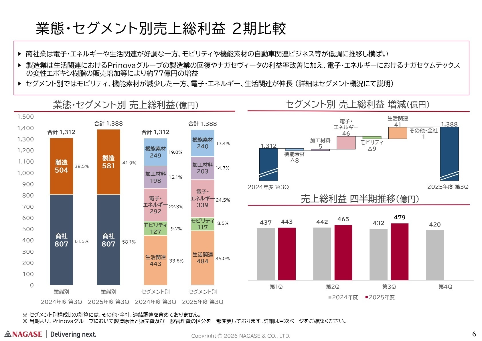 業態・セグメント別売上総利益