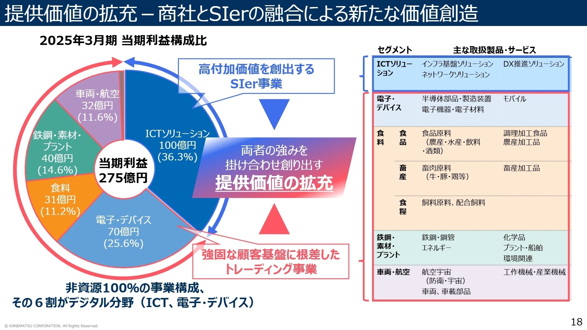 セグメント別の提供価値