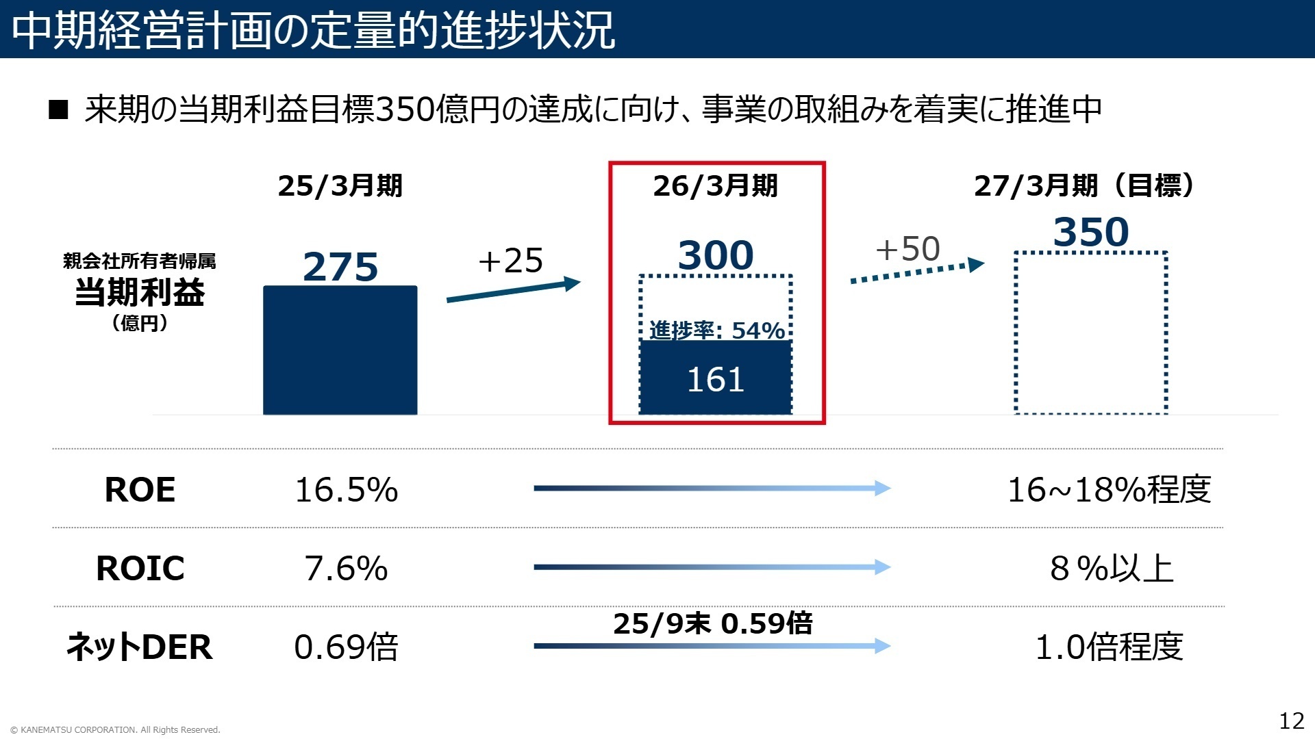 中期経営計画の定量的進捗状況
