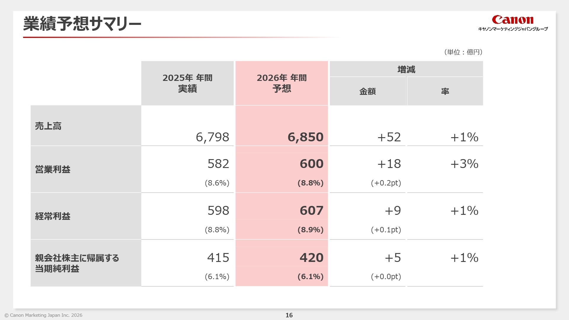 2026年度業績予想サマリー