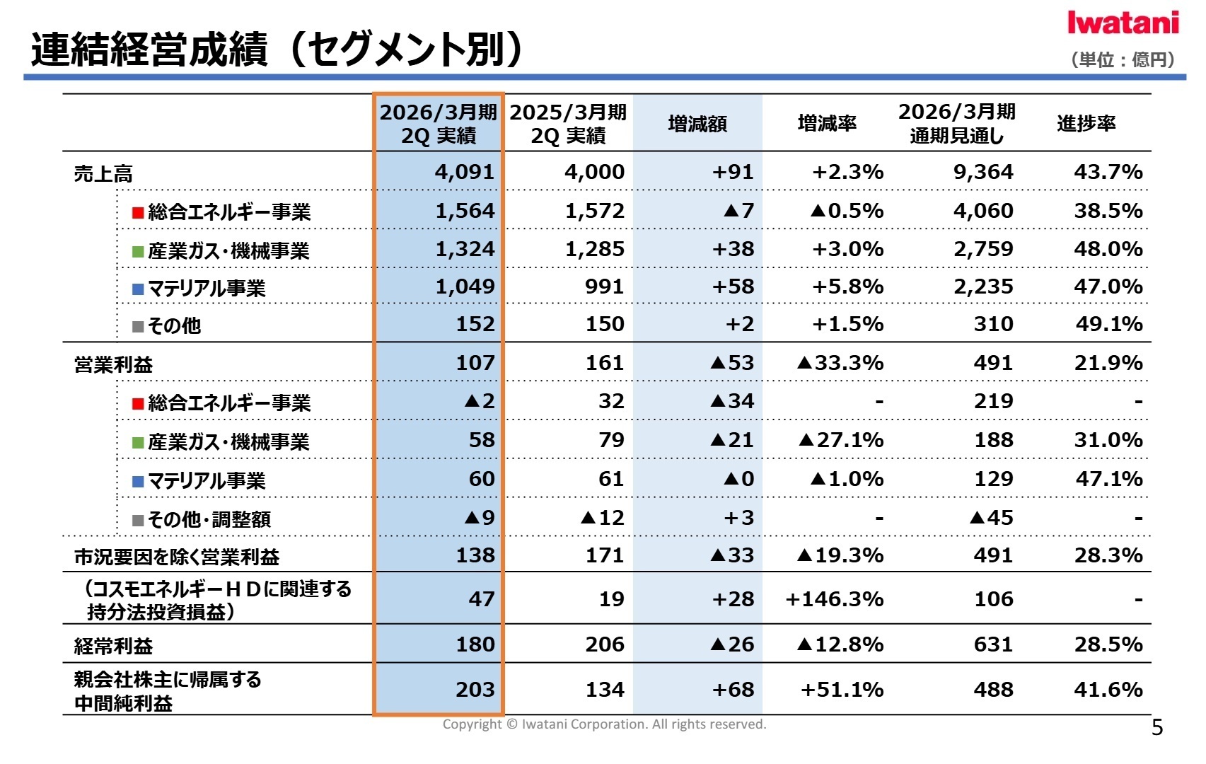 セグメント別連結経営成績