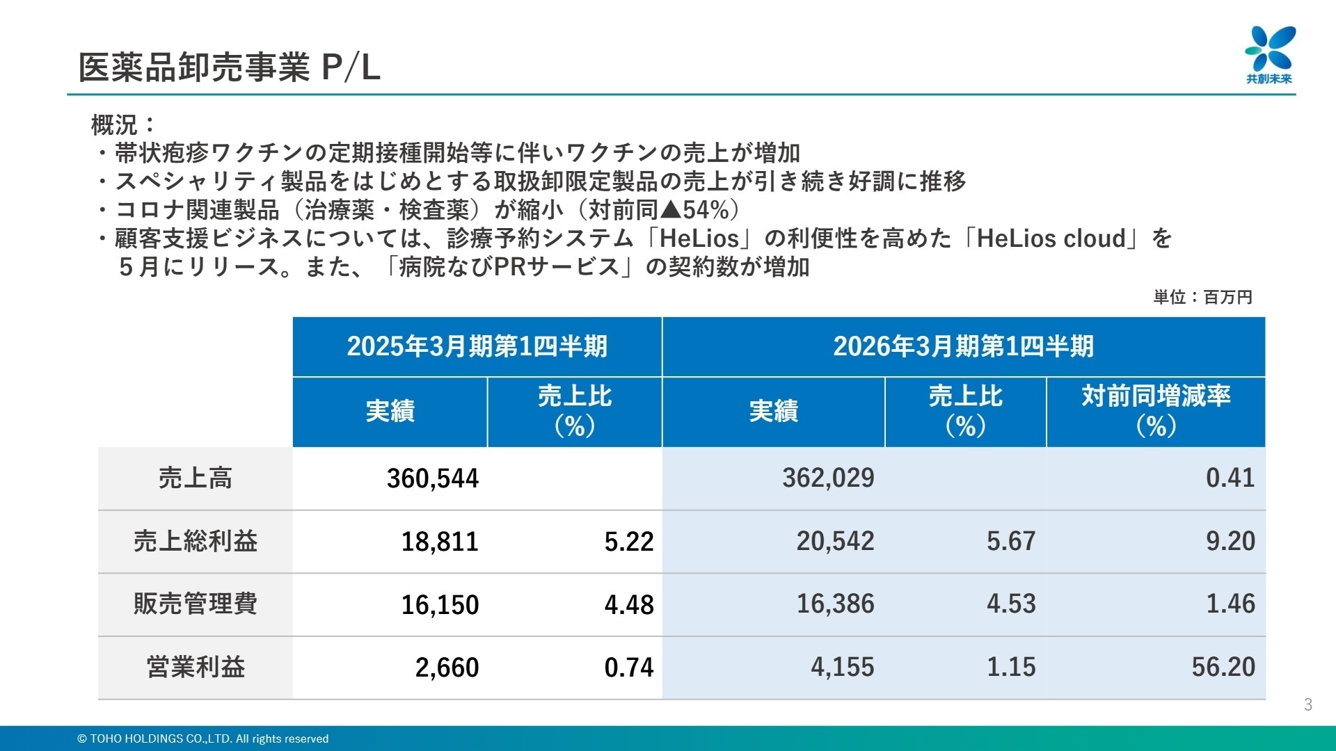 医薬品卸売事業 P/L