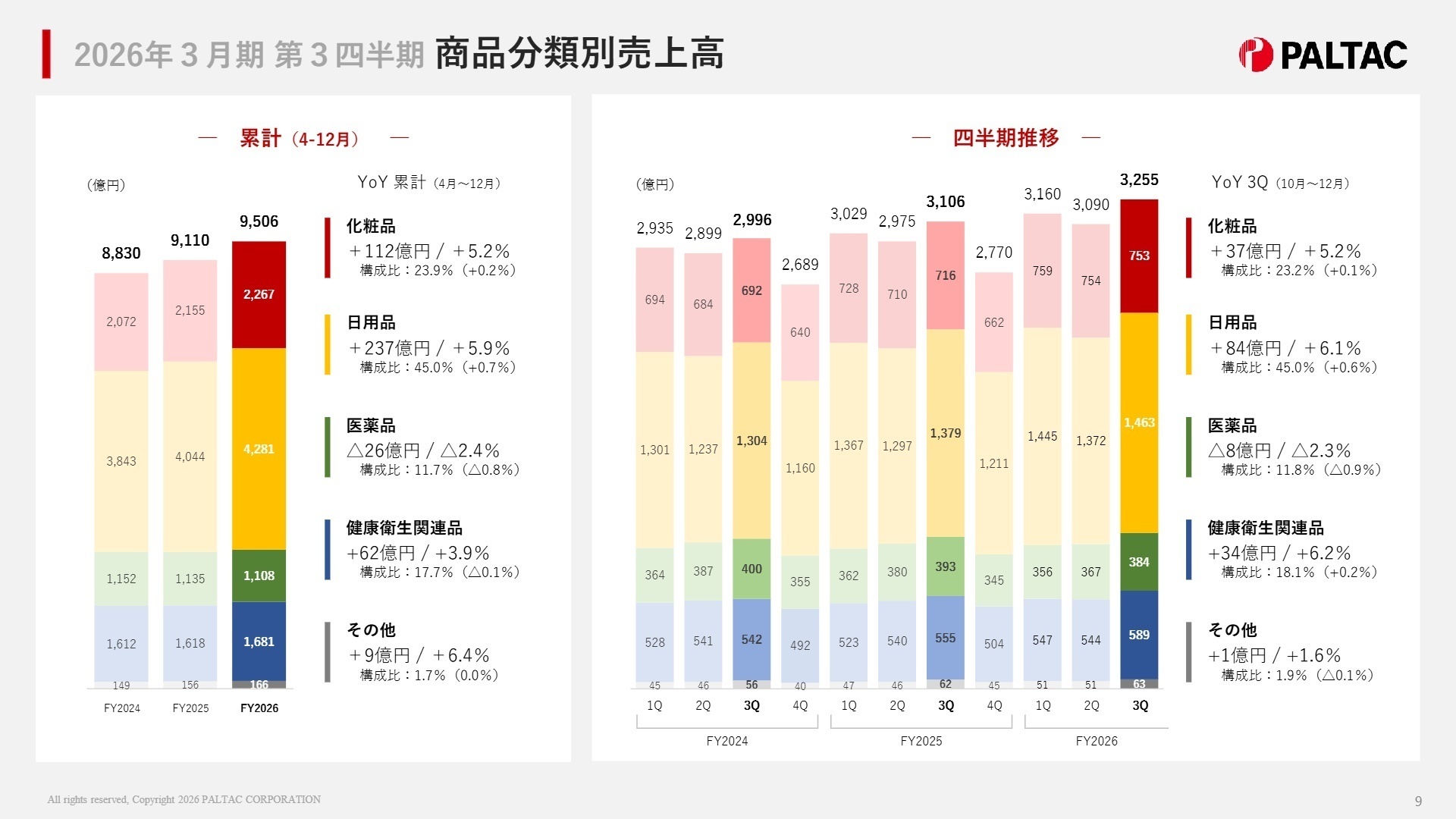 商品分類別売上高累計