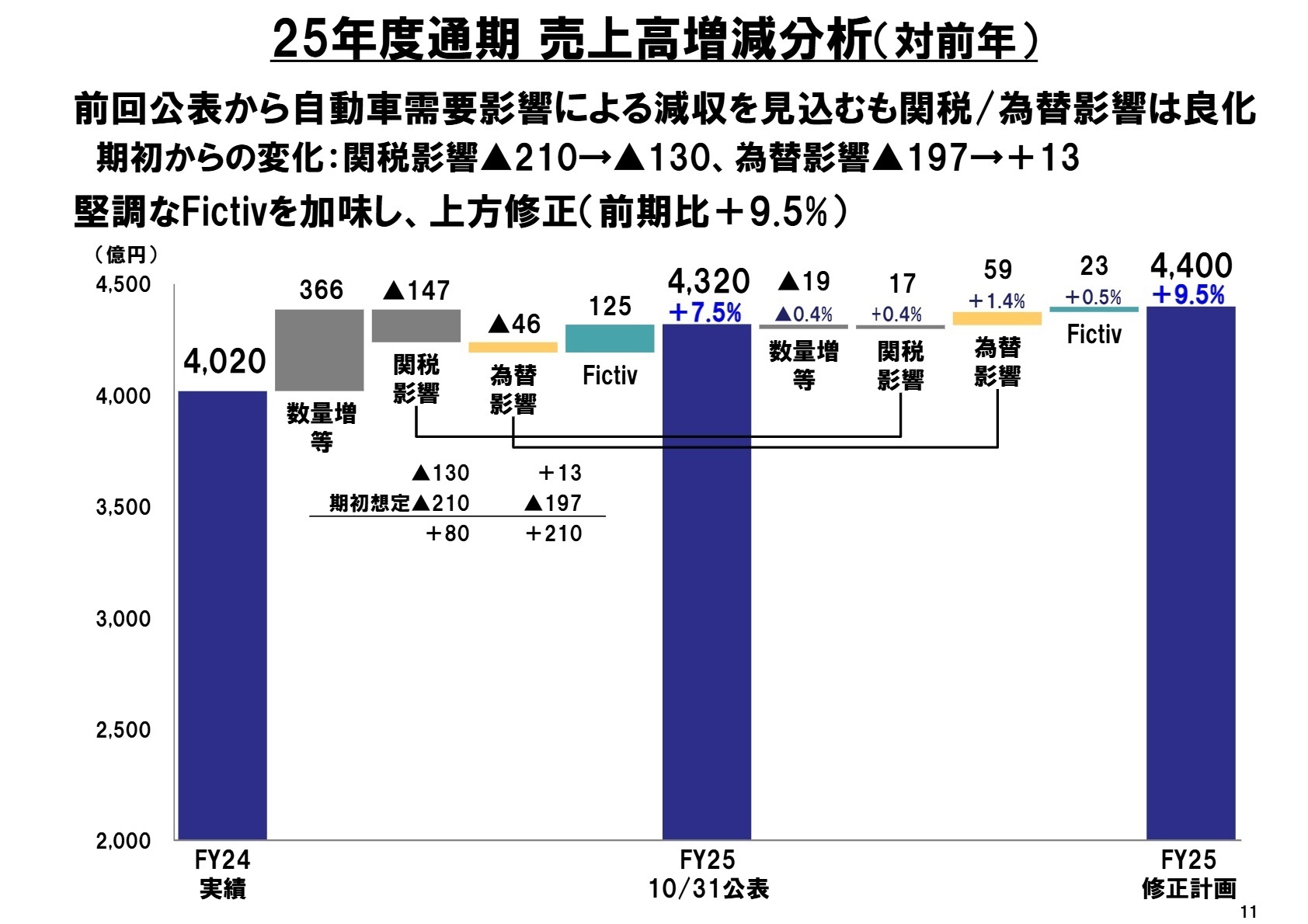 通期業績見通し