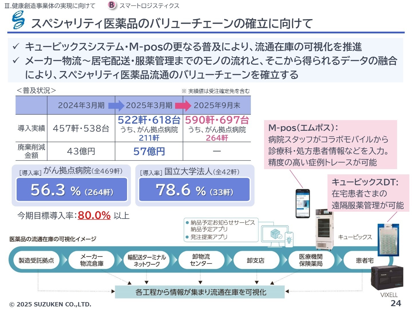 スマートロジスティクス戦略