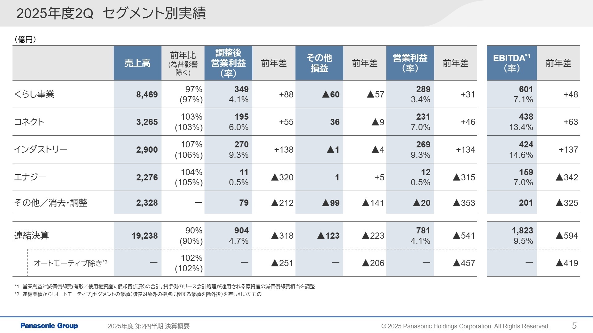 セグメント別実績