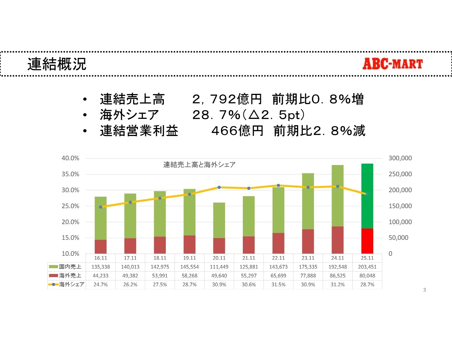 連結売上高と海外シェアの推移