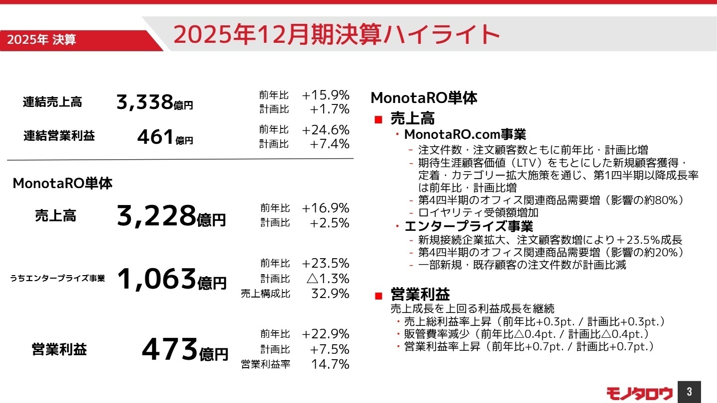 2025年12月期 決算ハイライト